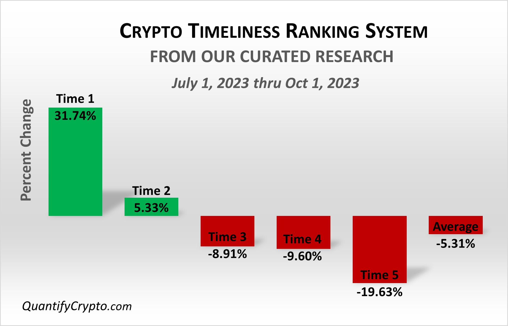 Quantify Crypto Timeliness Performance Chart - Showing Timeliness 1 performs best and Timeliness 5 has the worse performance
